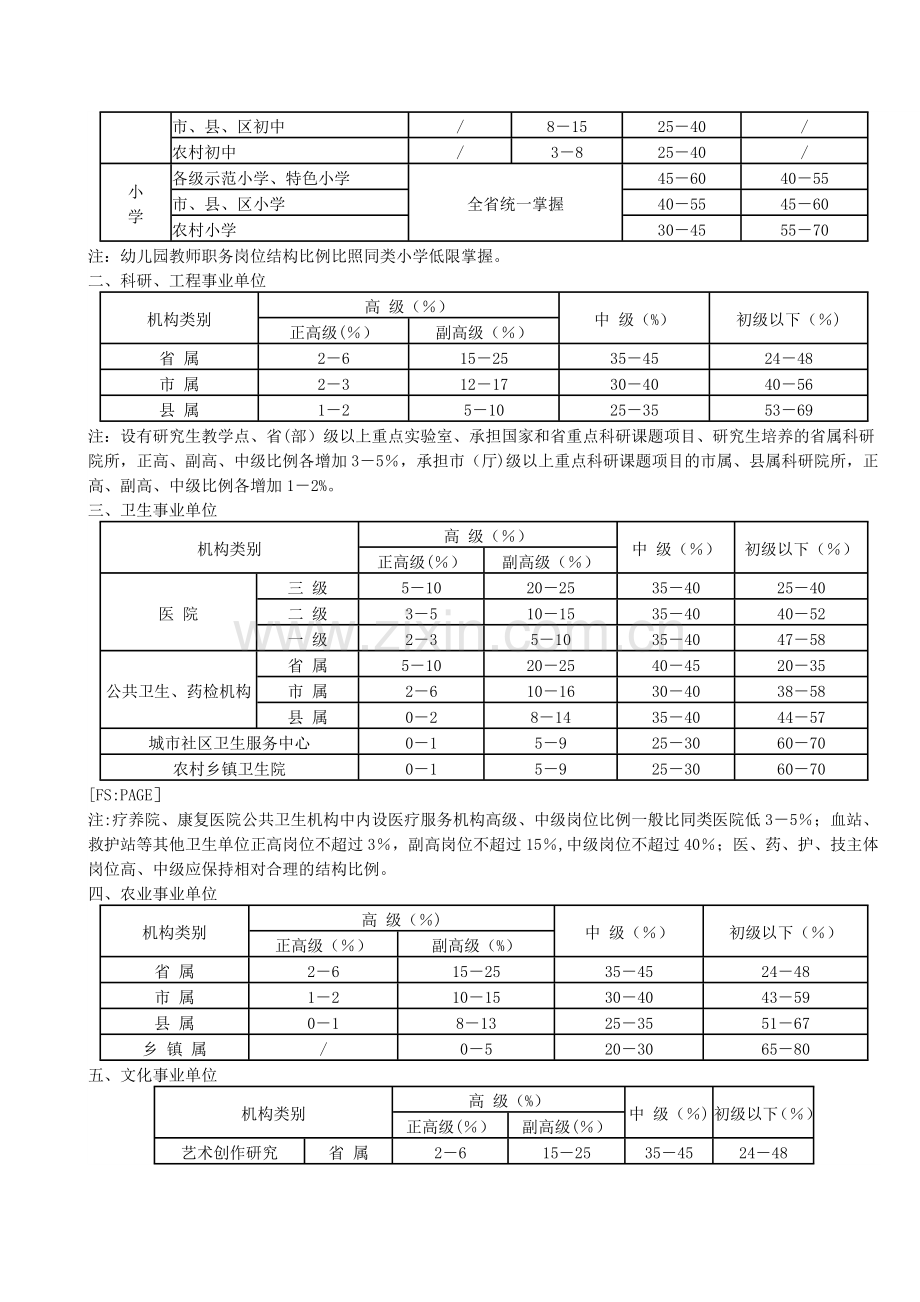 安徽省事业单位专业技术岗位结构比例控制标准.doc_第2页