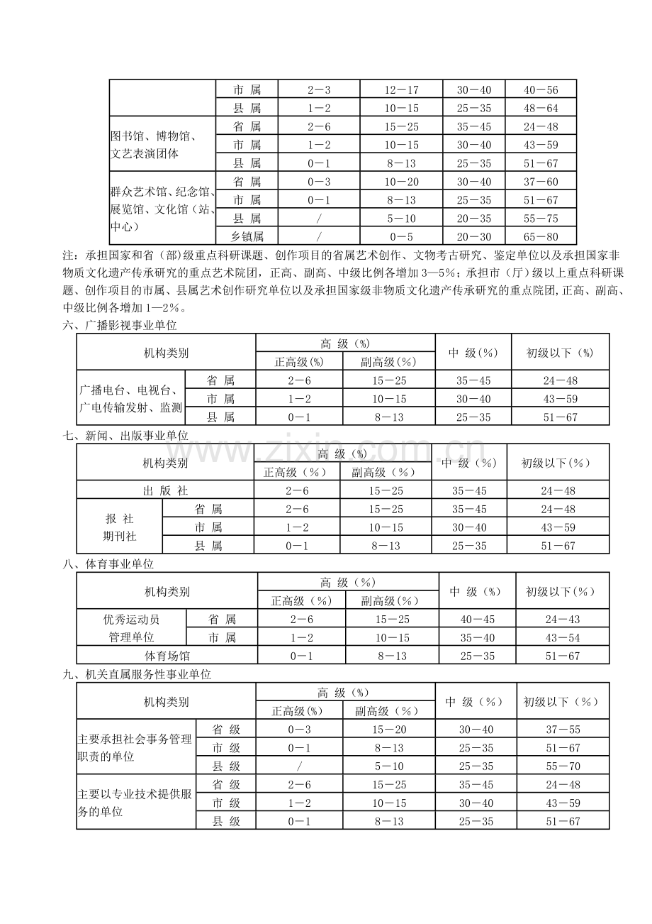 安徽省事业单位专业技术岗位结构比例控制标准.doc_第3页