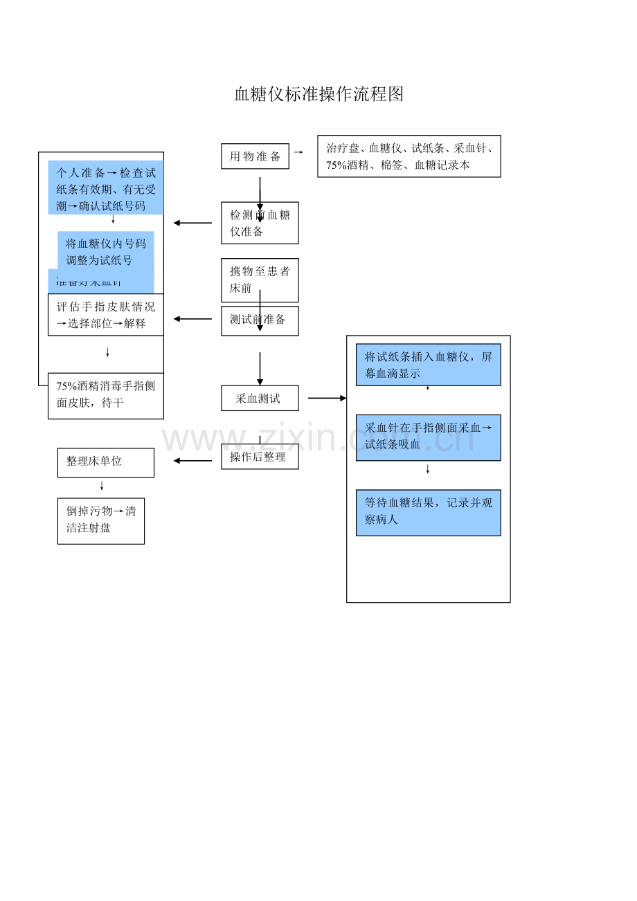 血糖仪标准操作流程图.doc_第1页