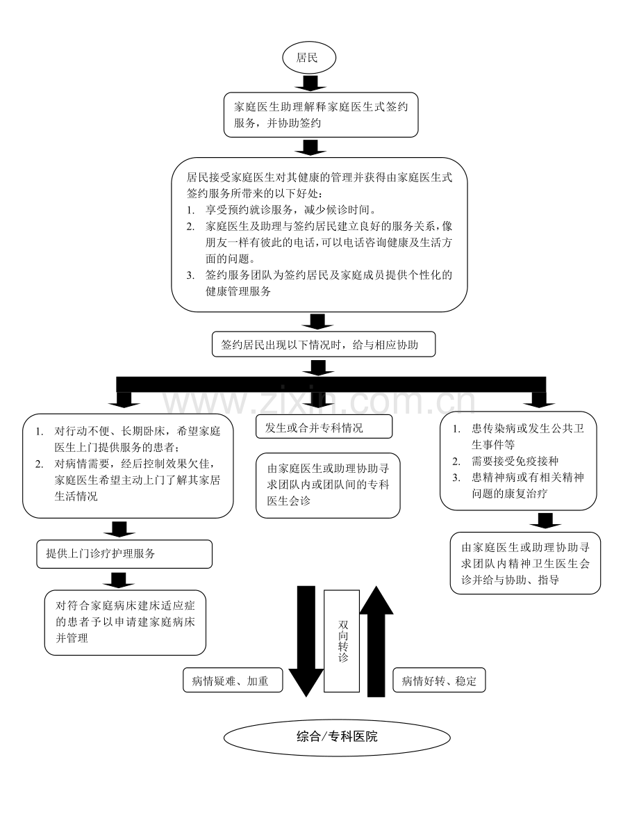 家庭医生签约流程图.doc_第1页