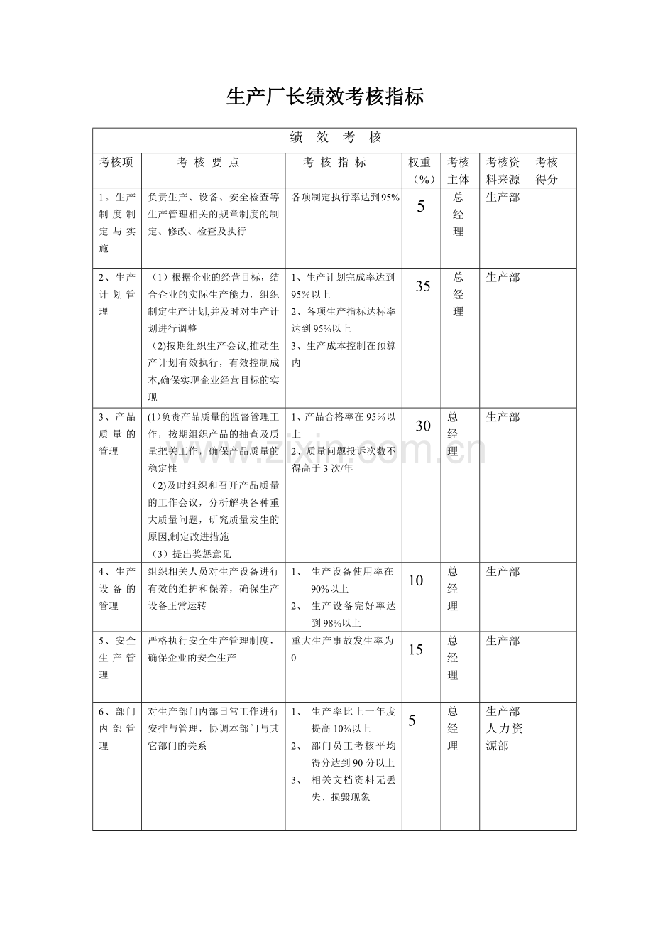 生产厂长绩效考核指标.doc_第1页