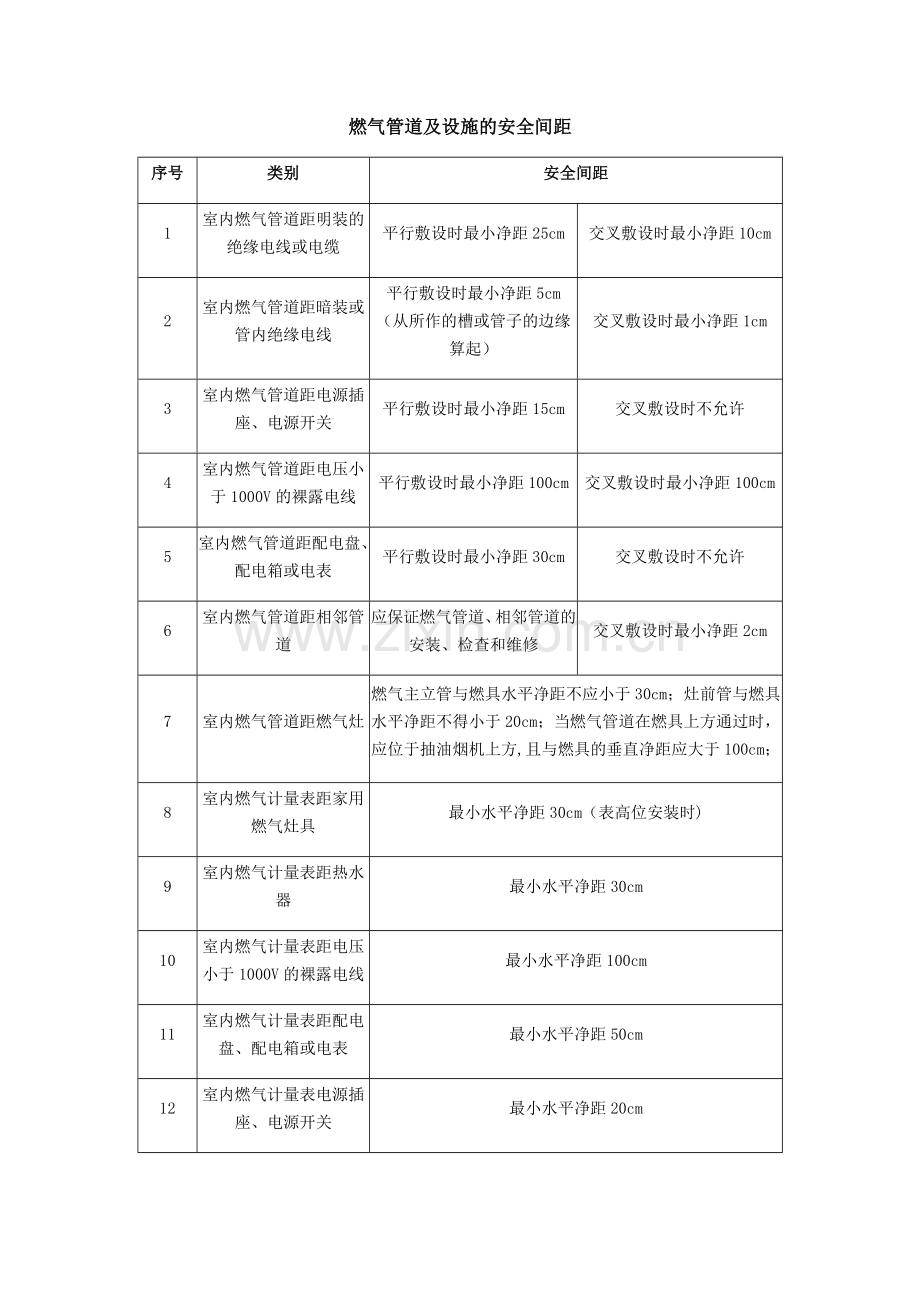 燃气管道及设施的安全间距.docx_第1页