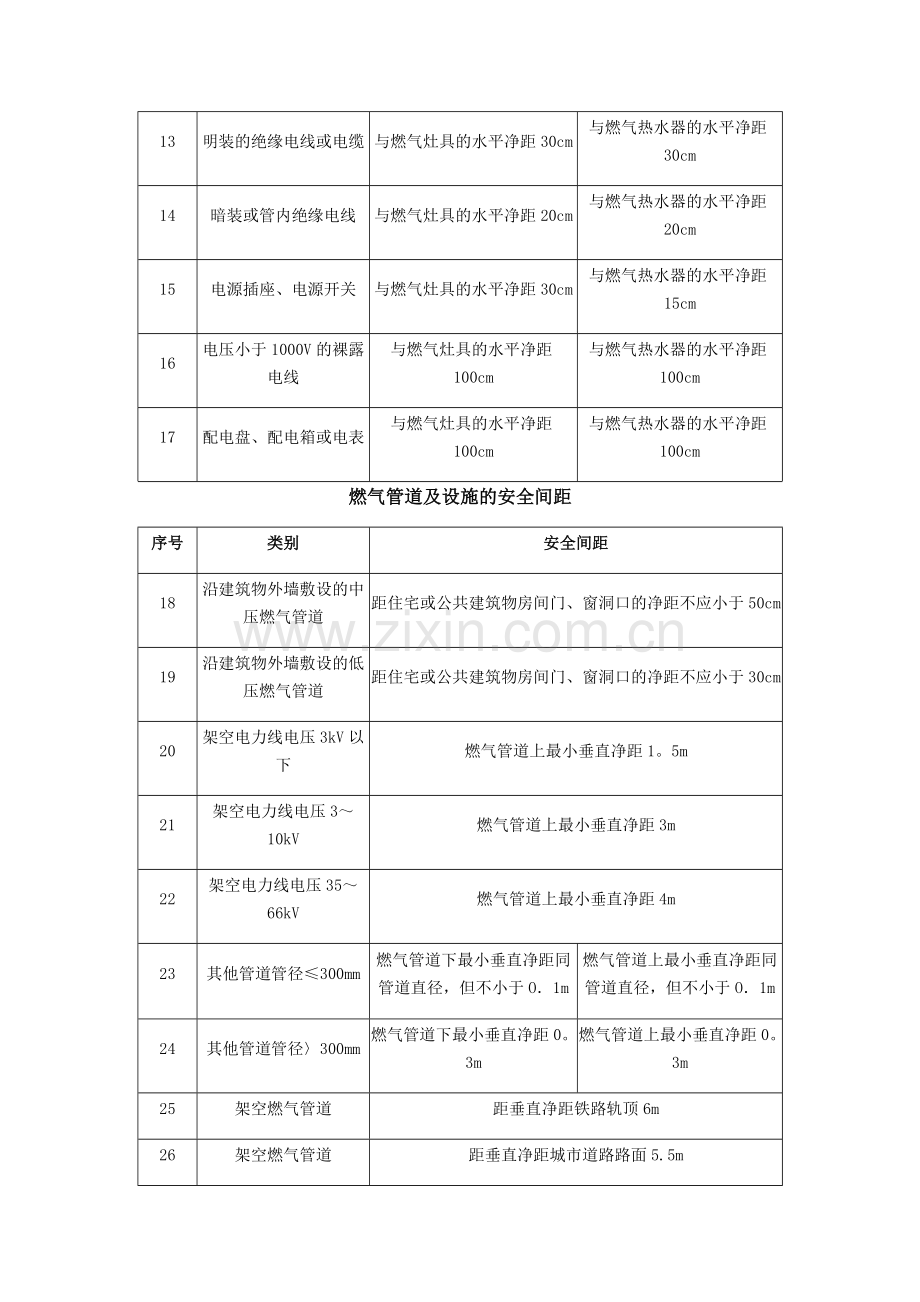 燃气管道及设施的安全间距.docx_第2页