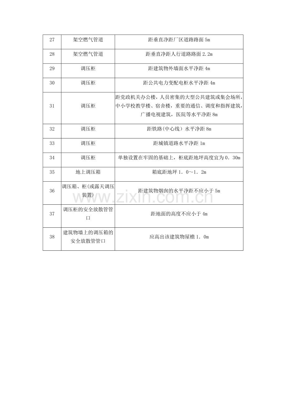 燃气管道及设施的安全间距.docx_第3页