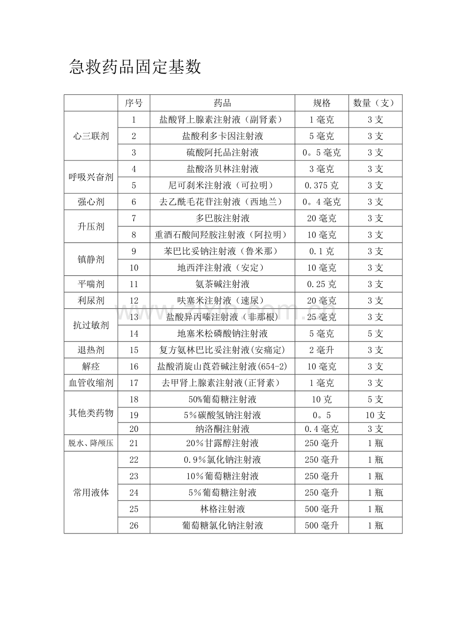 抢救车急救药品一览表.doc_第1页