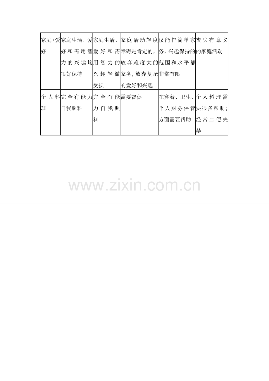 痴呆分级评定量表(CDR)-Word-文档.doc_第2页