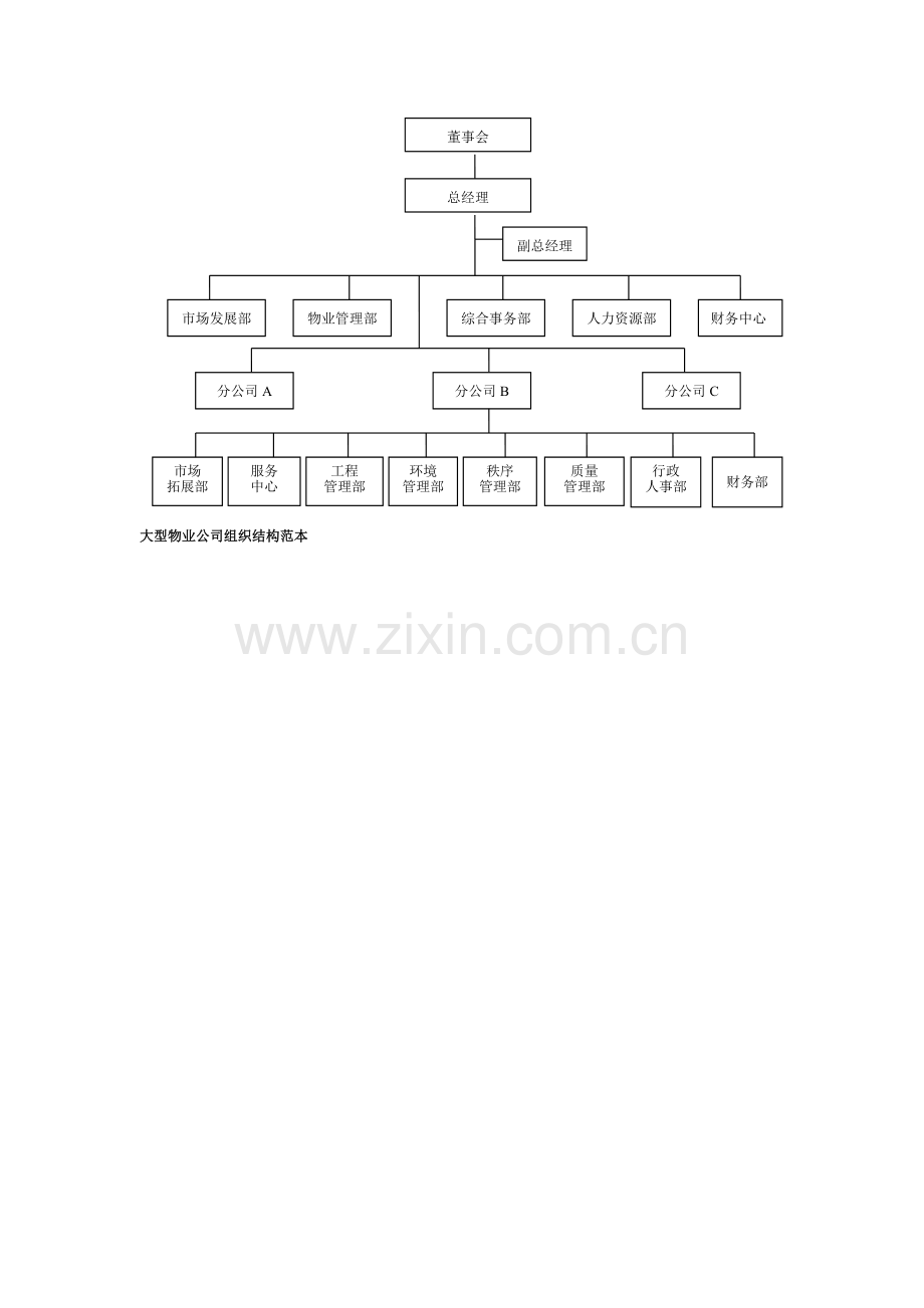 物业公司组织架构图模版.doc_第2页