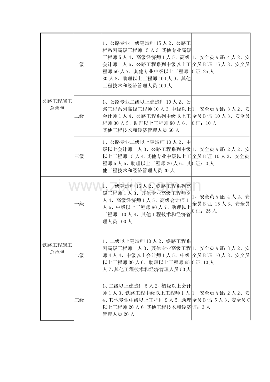 施工总承包企业资质及安全生产许可证申办人员配备标准.doc_第2页