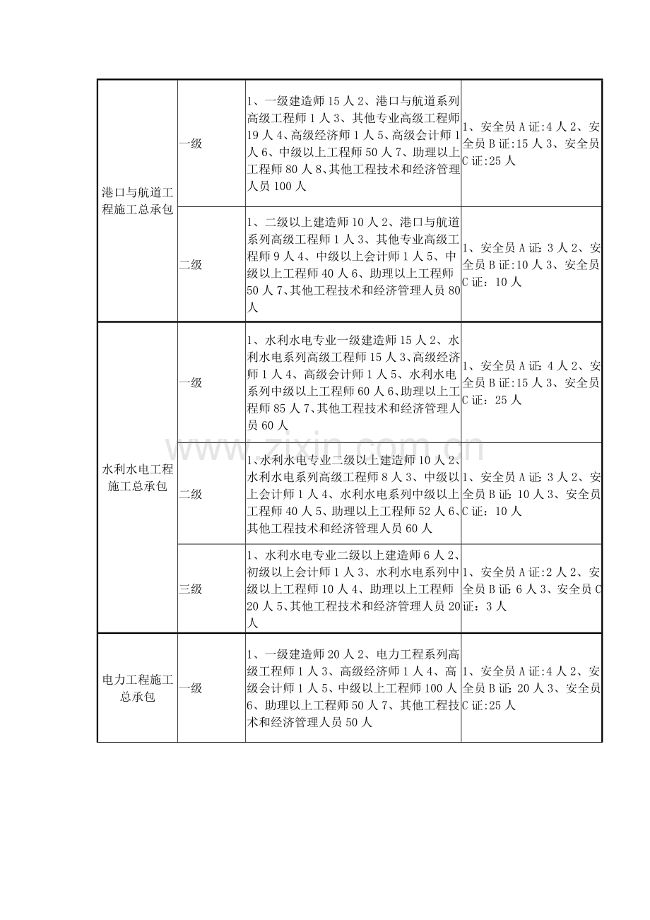 施工总承包企业资质及安全生产许可证申办人员配备标准.doc_第3页