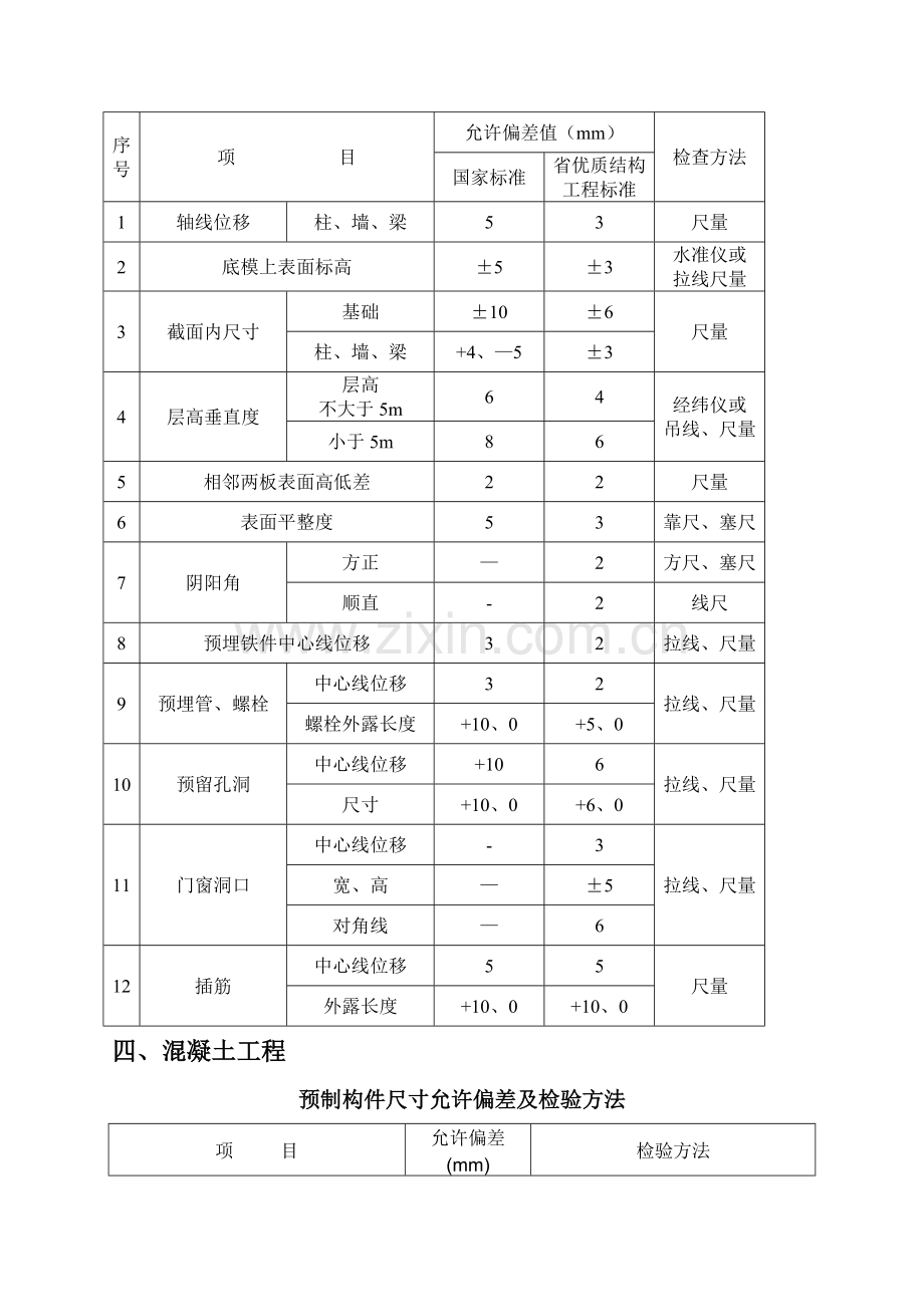 建筑工程规范允许偏差一览表-土建净高偏差规范.doc_第2页