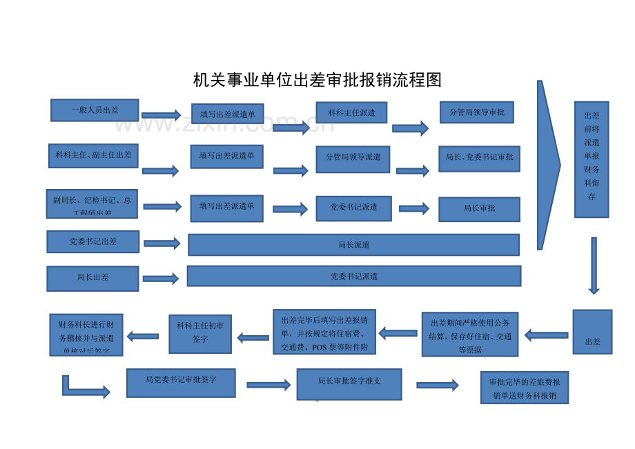 行政事业单位内部控制流程图.docx_第2页