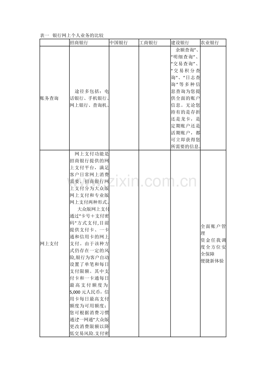 对比各银行网上业务(个人和企业)-并通过列表形式比较分析各银行网上业务的特点.doc_第1页