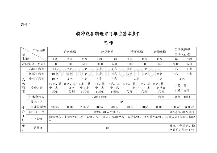 特种设备制造许可单位基本条件.doc_第1页