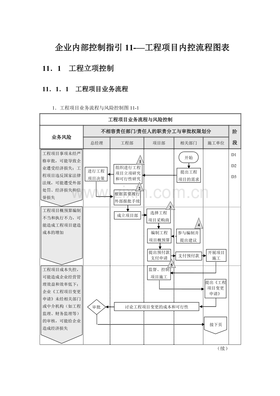 工程项目内部控制流程图表.doc_第1页