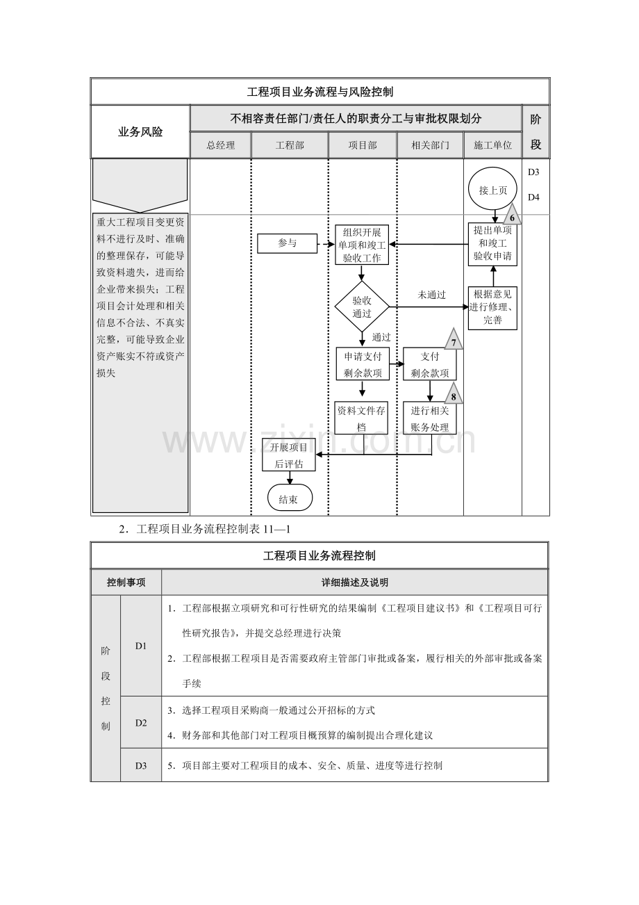 工程项目内部控制流程图表.doc_第2页