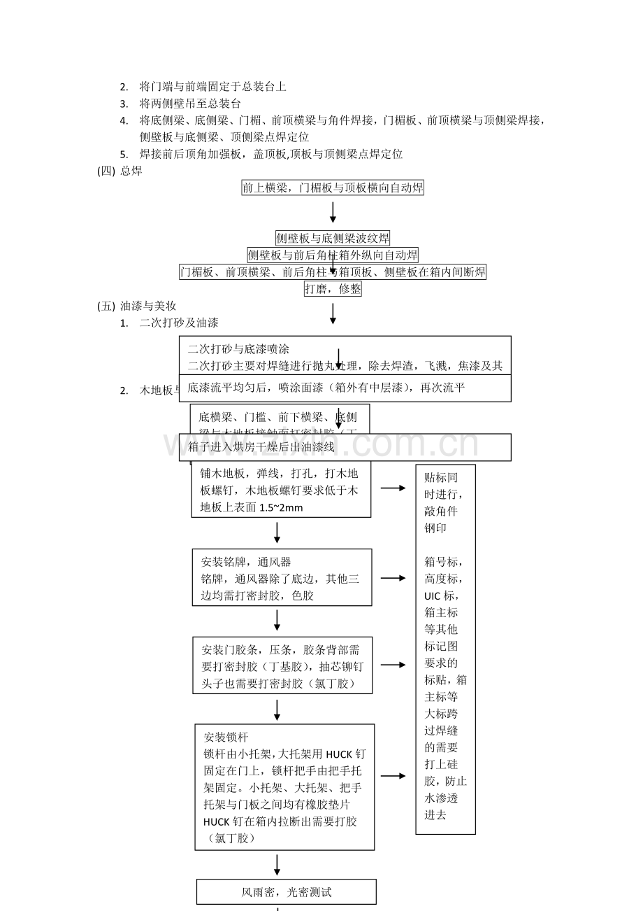 简述集装箱制造工艺流程.doc_第2页