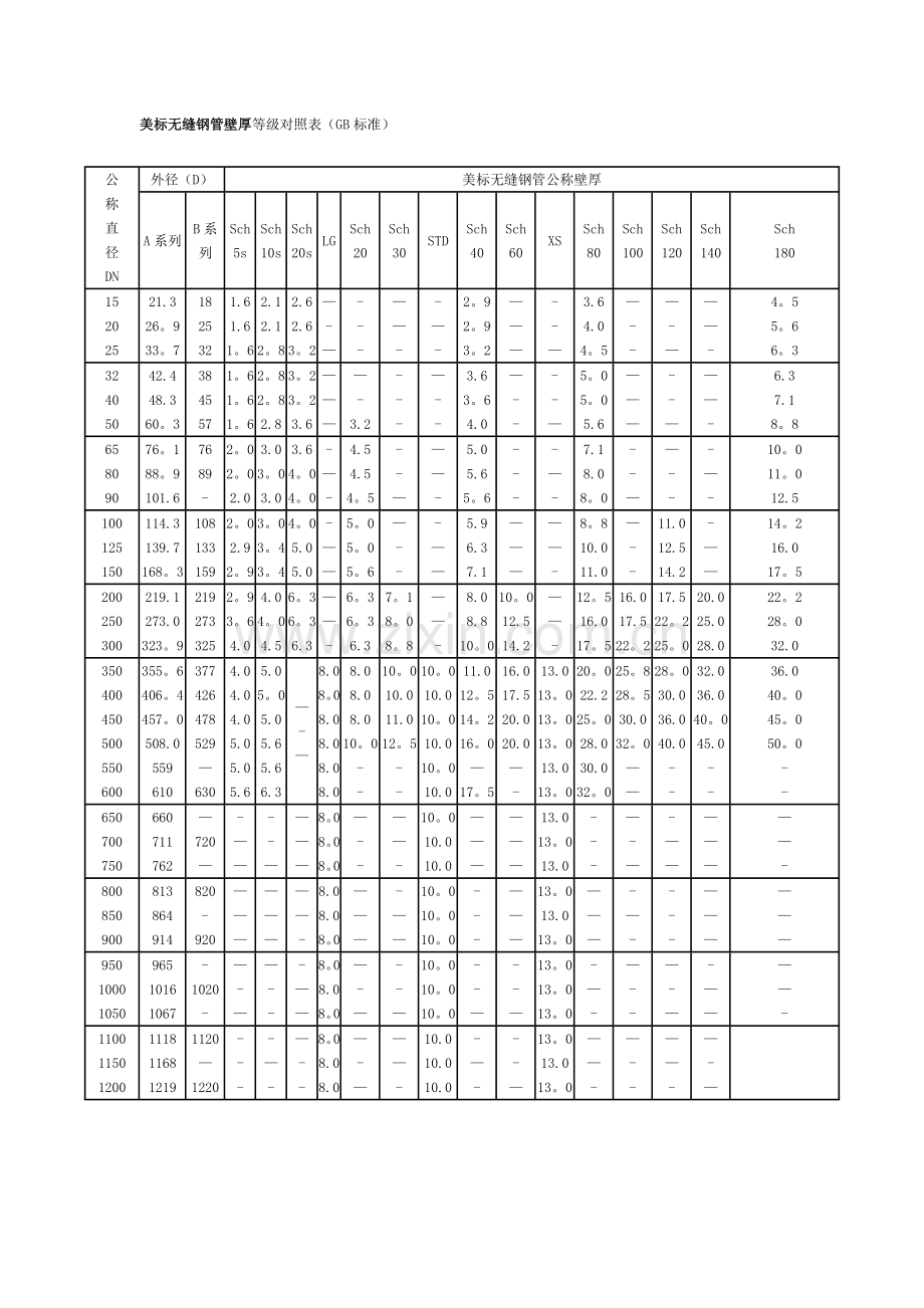 美标无缝钢管壁厚等级对照表.doc_第1页