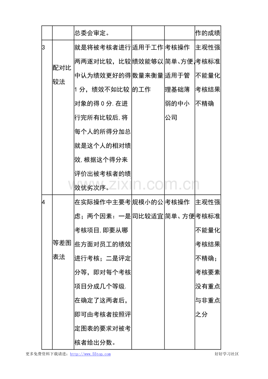 考核方法大全-常见的考核方法及应用简表.doc_第2页