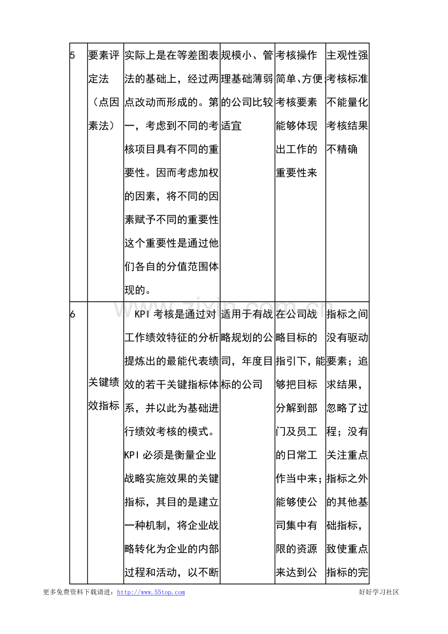 考核方法大全-常见的考核方法及应用简表.doc_第3页