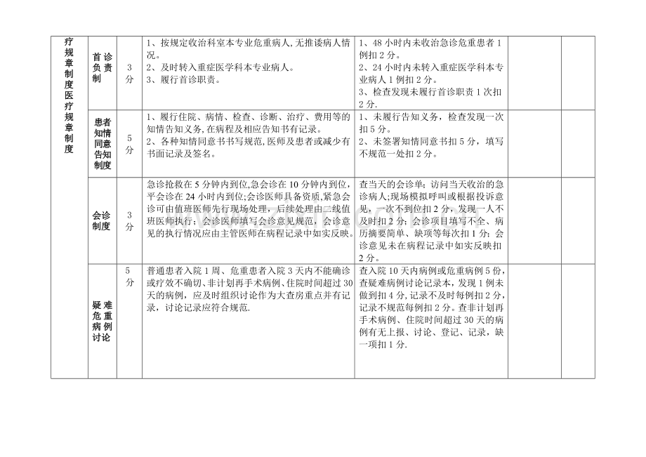 老年病科室医疗质量考核评分标准.doc_第2页