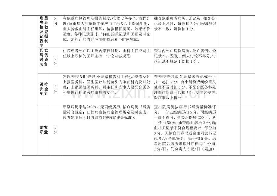 老年病科室医疗质量考核评分标准.doc_第3页