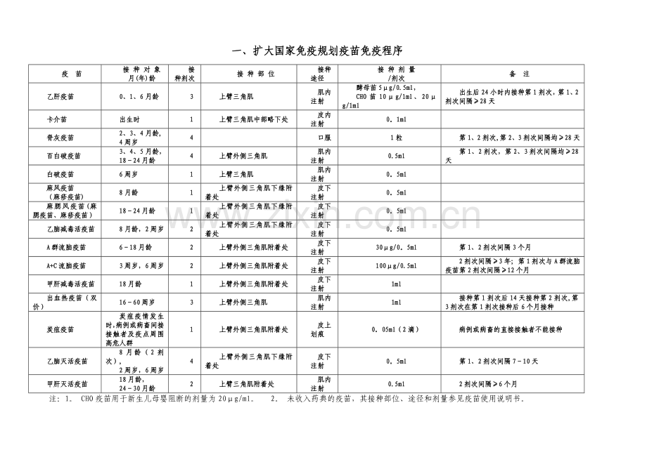 乡村医生免疫规划知识培训材料汇编.doc_第1页