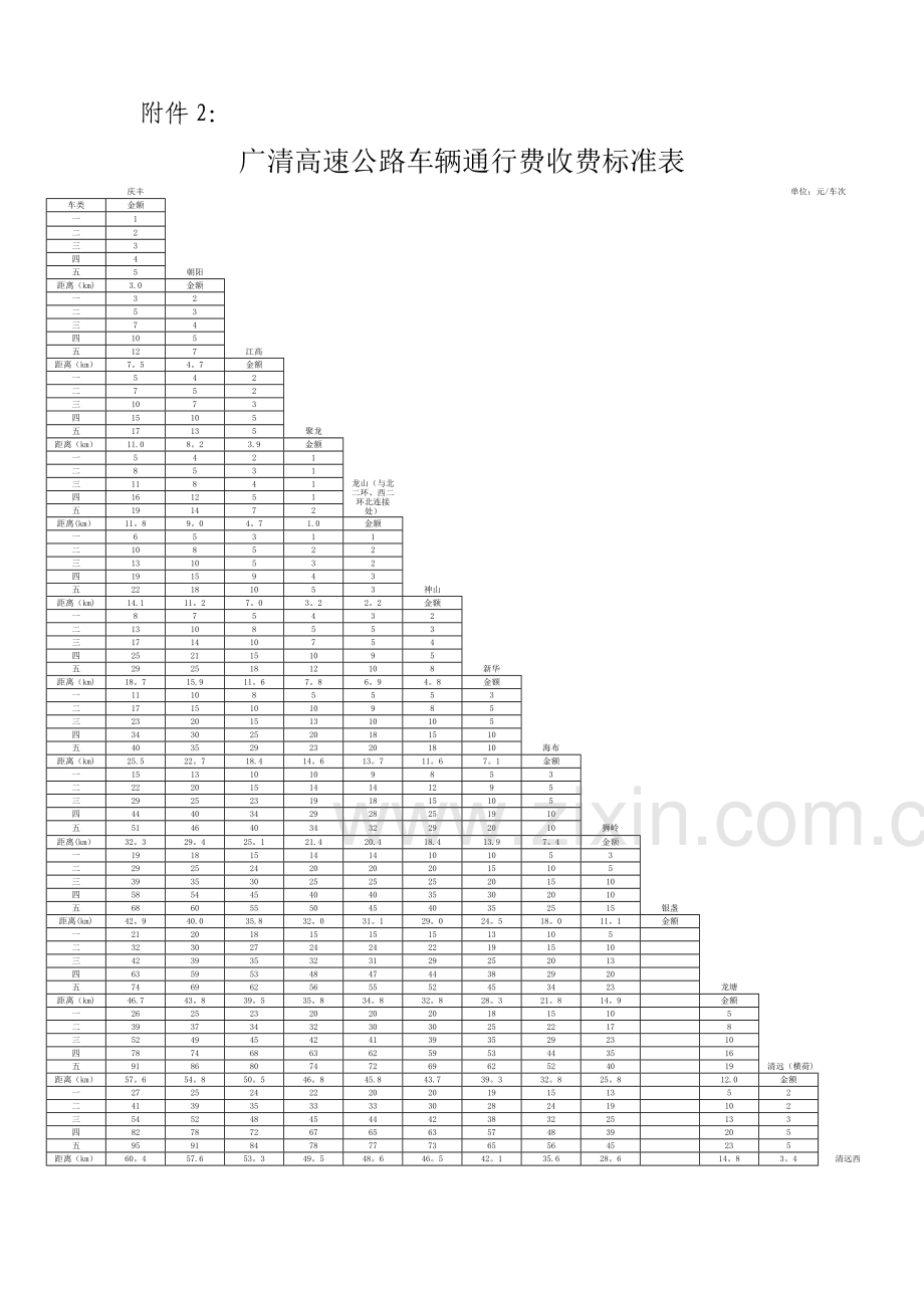 广东省高速公路收费车辆车型分类标准及收费系数表.doc_第2页
