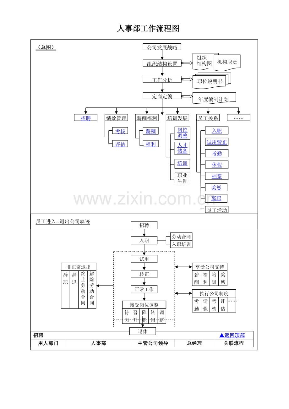 人事部工作流程图DOC.doc_第1页