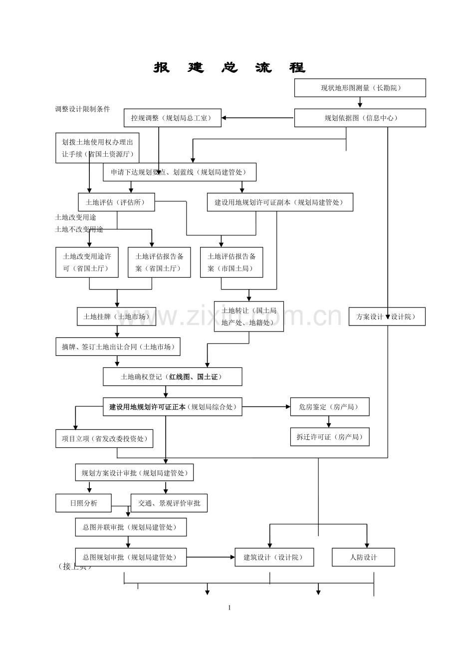 开发报建流程图.doc_第1页