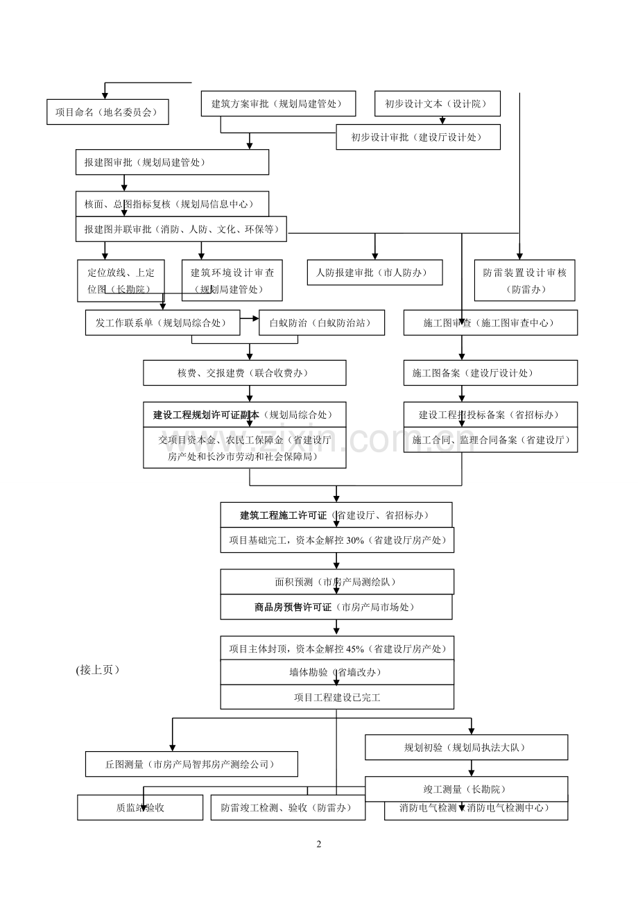 开发报建流程图.doc_第2页