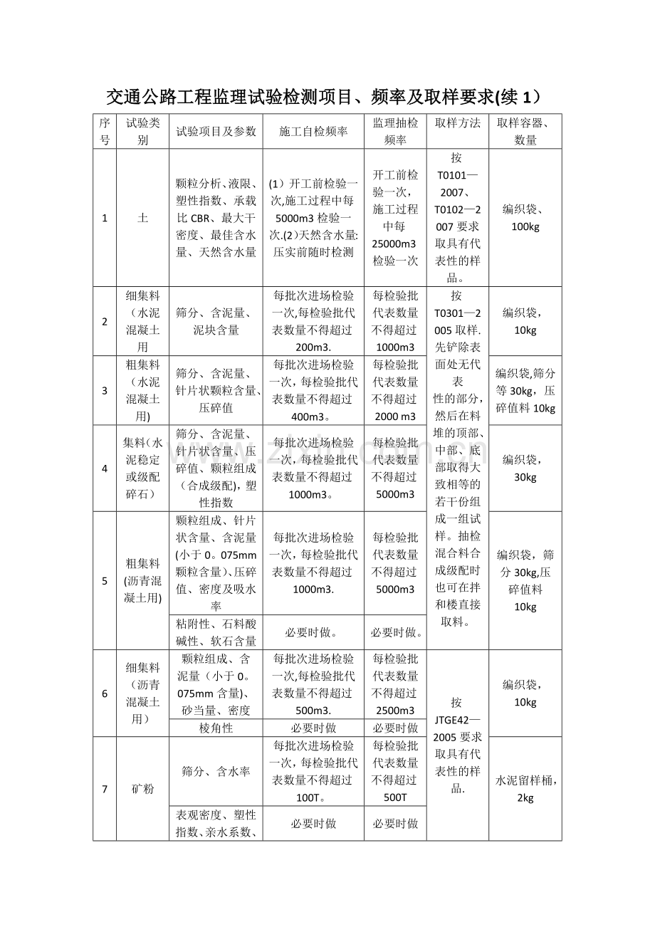 交通公路工程监理试验检测项目、频率及取样要求.docx_第1页