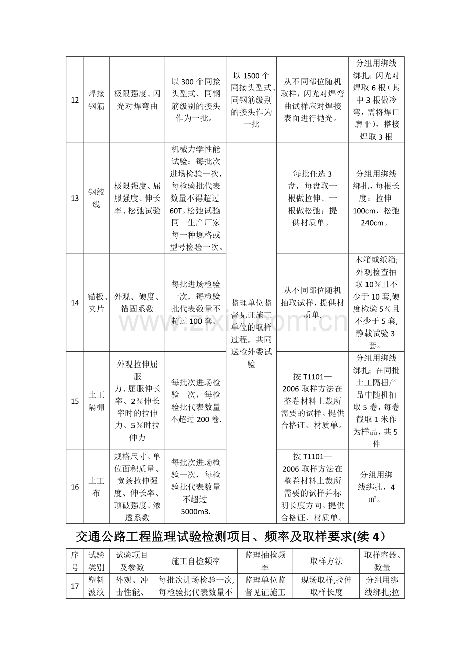 交通公路工程监理试验检测项目、频率及取样要求.docx_第3页