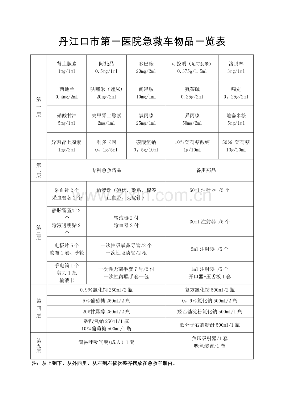 急救车物品一览表制度.doc_第1页