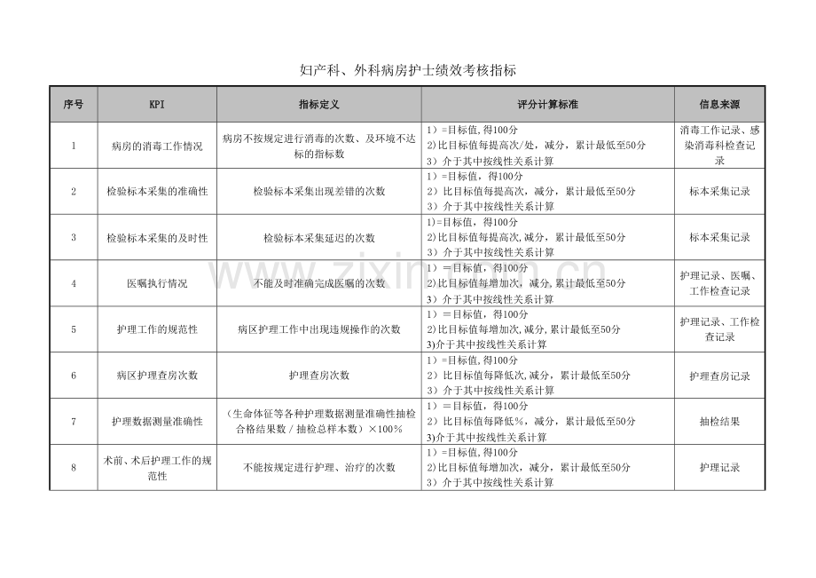 妇产科、外科病房护士绩效考核指标.doc_第1页