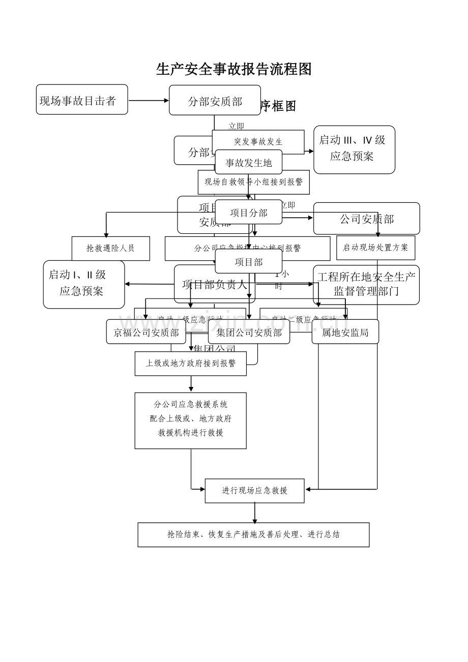 生产安全事故报告流程图-终版.doc_第1页