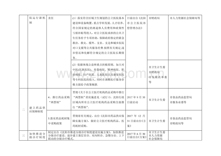 沈阳城公立医院综合改革任务指标分解表.doc_第2页