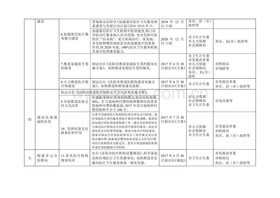 沈阳城公立医院综合改革任务指标分解表.doc_第3页