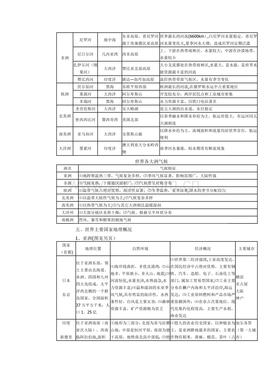 表格形式整理归纳世界各大洲位置、地形、气候、河流、植被等主要自然地理特征.doc_第3页