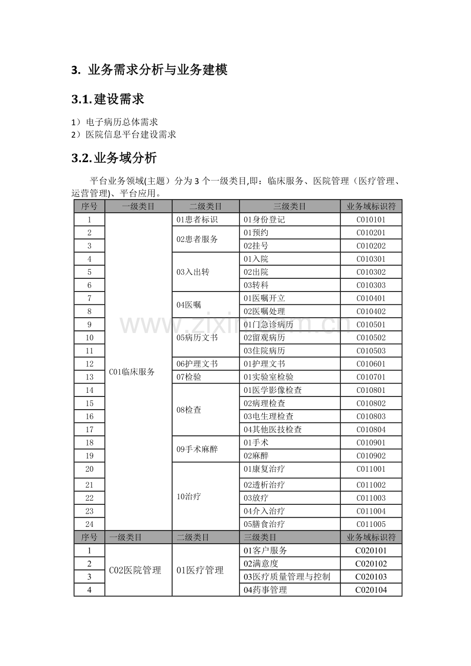 基于电子病历的医院信息平台建设技术解决方案(1.0版)-学习笔记.doc_第3页