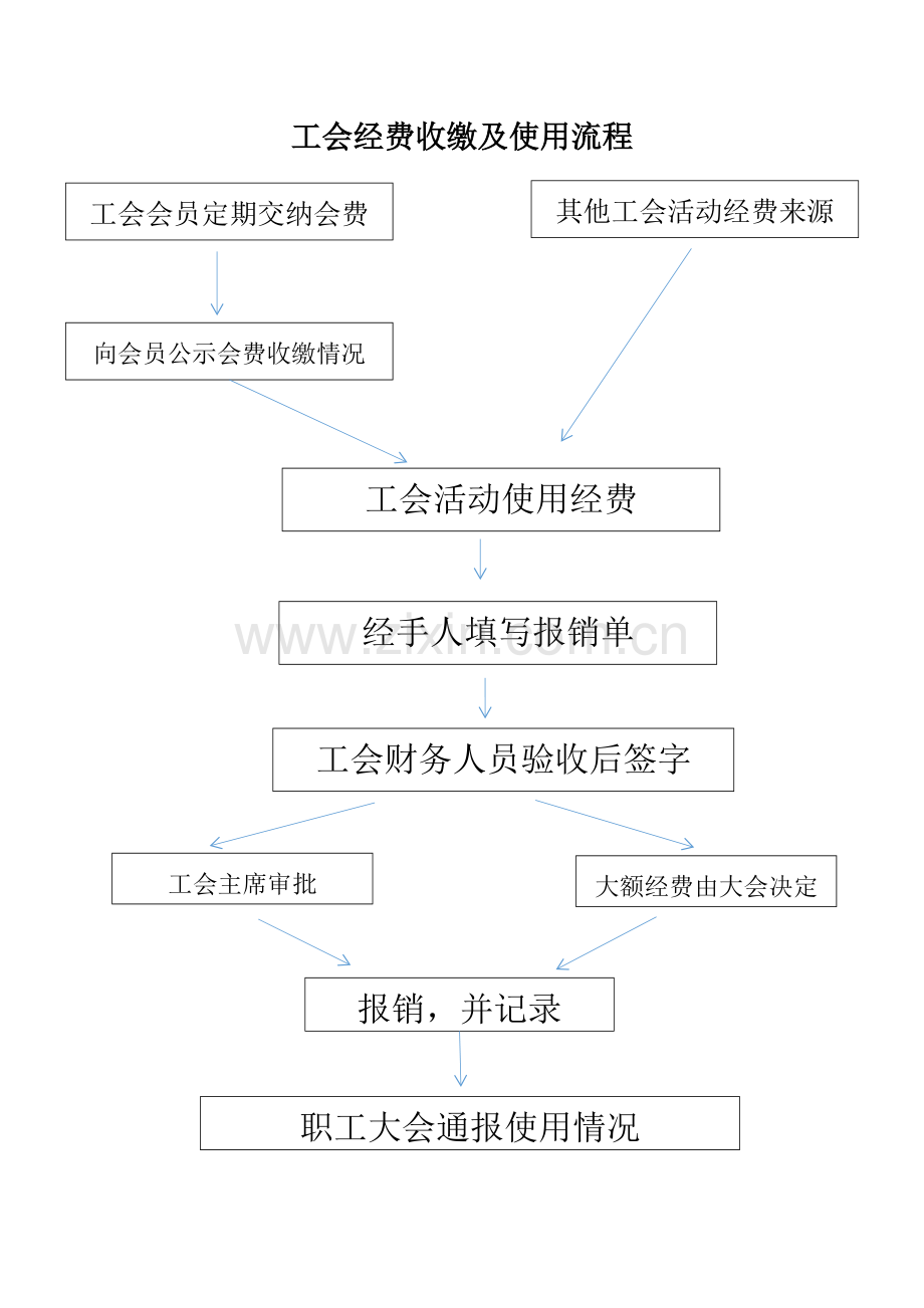 工会经费使用流程-图.docx_第1页