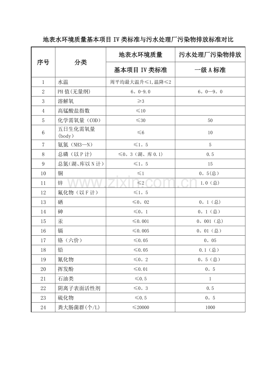 地表水环境质量基本项目IV类标准与污水处理厂污染物排放标准对比.doc_第1页