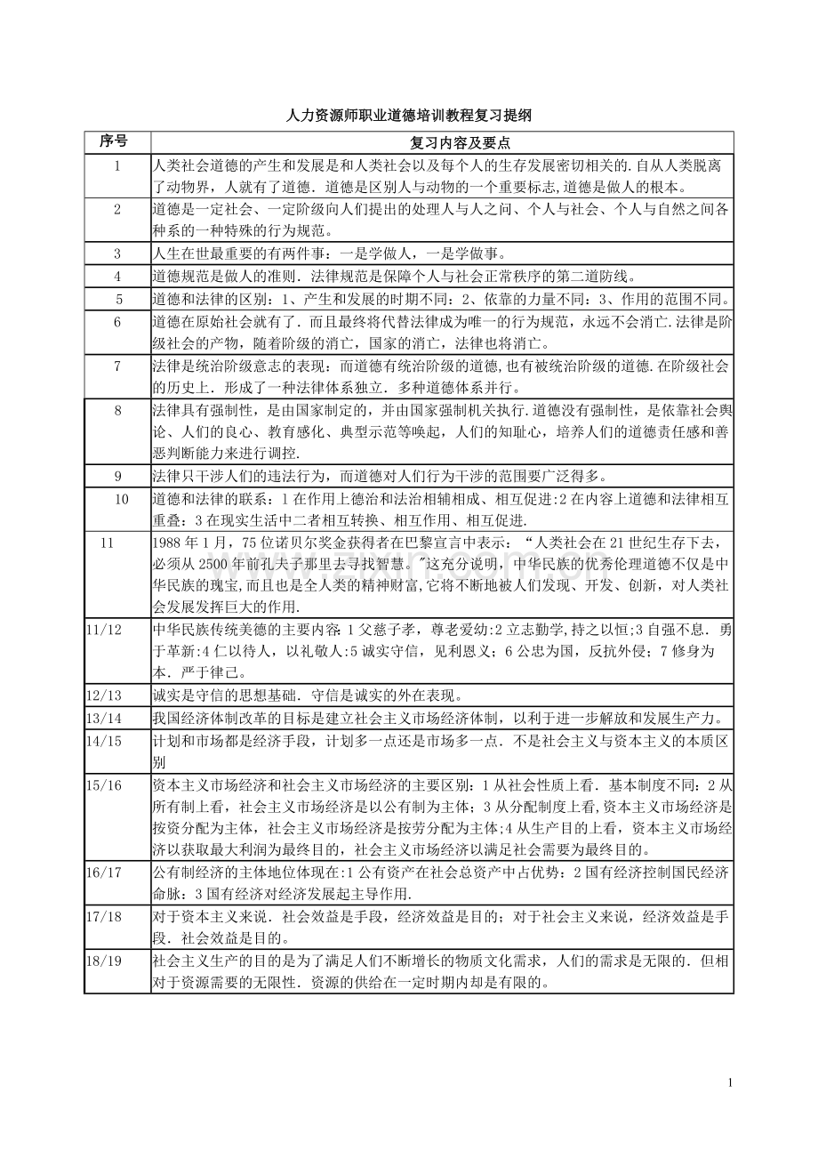 人力资源师职业道德培训教程复习提纲.doc_第1页