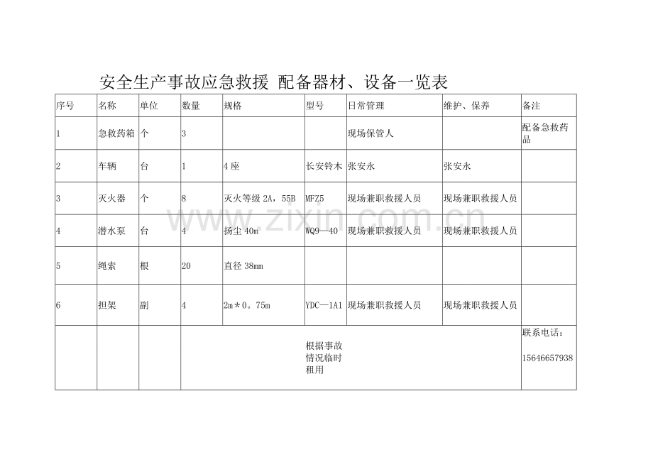 安全生产事故应急救援-配备器材、设备一览表.doc_第1页