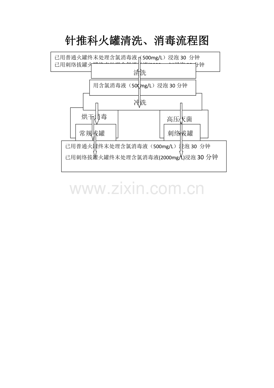 火罐清洗流程图.docx_第1页