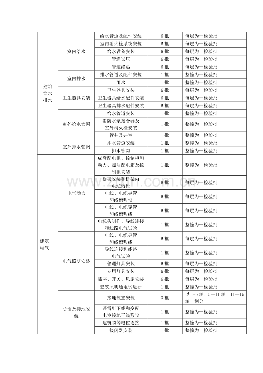 主楼水电安装检验批划分.doc_第1页