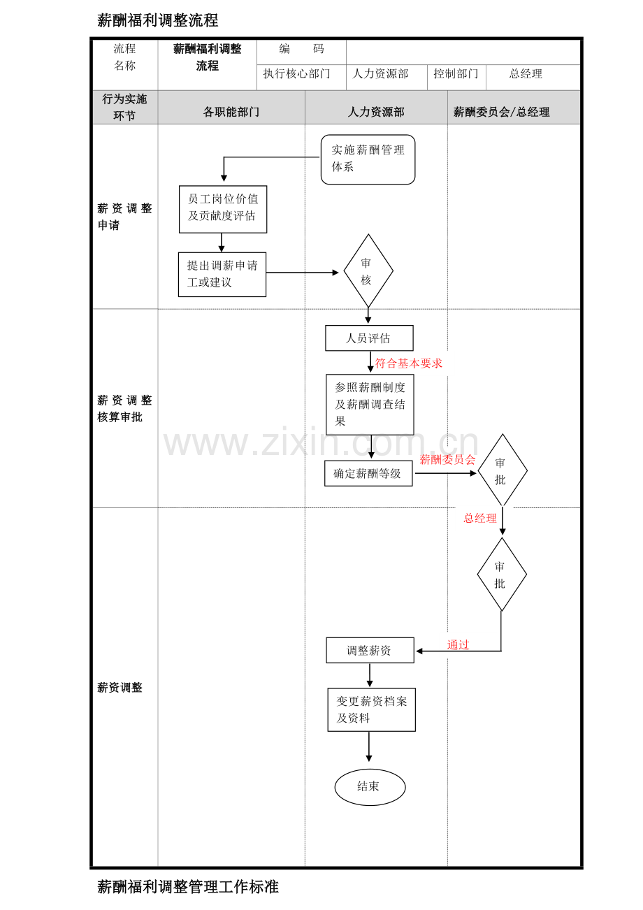 薪酬福利调整流程.doc_第1页