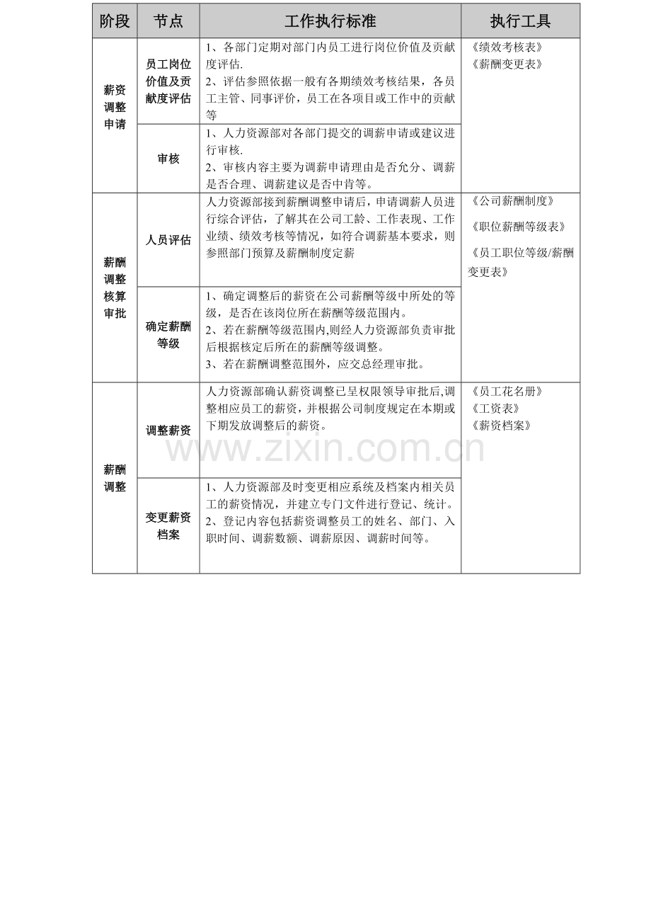 薪酬福利调整流程.doc_第2页