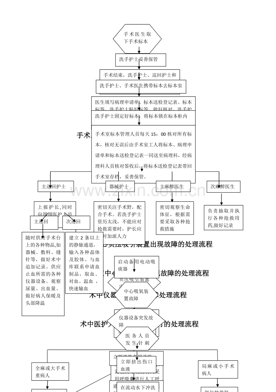 手术室应急预案处理流程图.doc_第2页