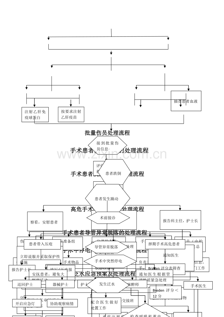 手术室应急预案处理流程图.doc_第3页