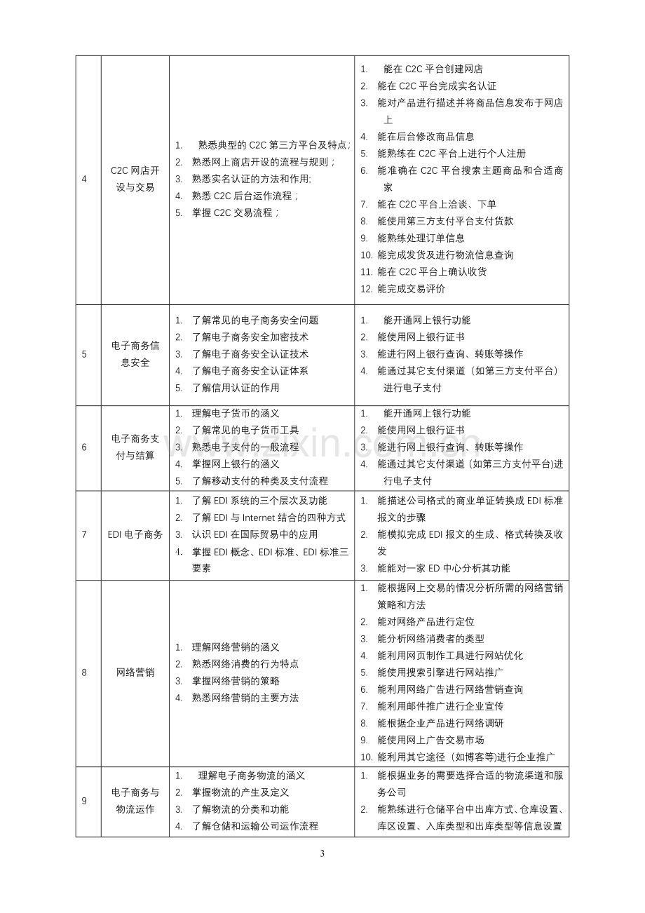 电子商务概论课程标准.doc_第3页